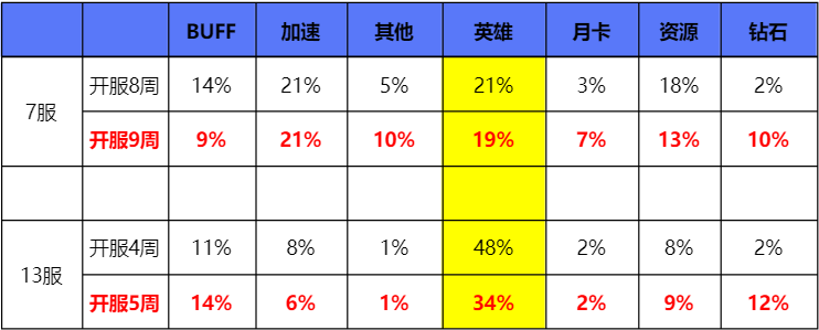 干货 | 3个数据分析维度，带你提升游戏产品营收