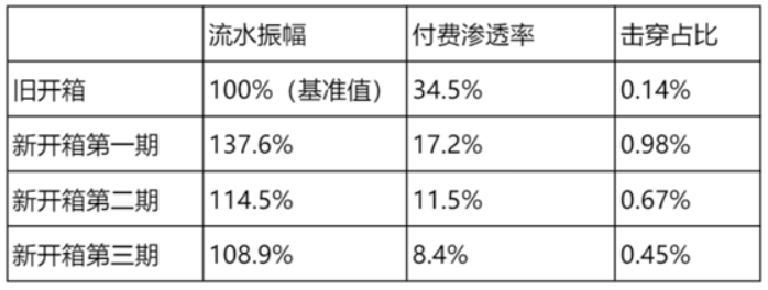 干货｜如何利用数据优化游戏中的抽奖活动