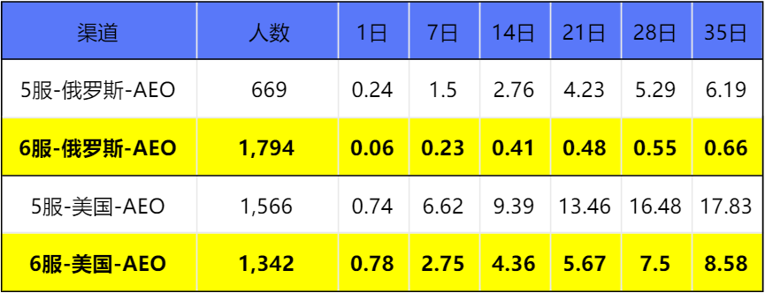 干货 | 3个数据分析维度，带你提升游戏产品营收