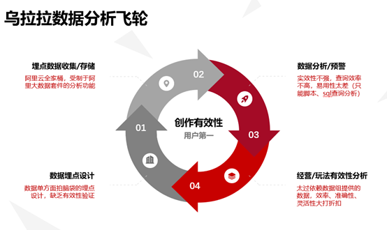 干货｜《不休的乌拉拉》背后的数据体系