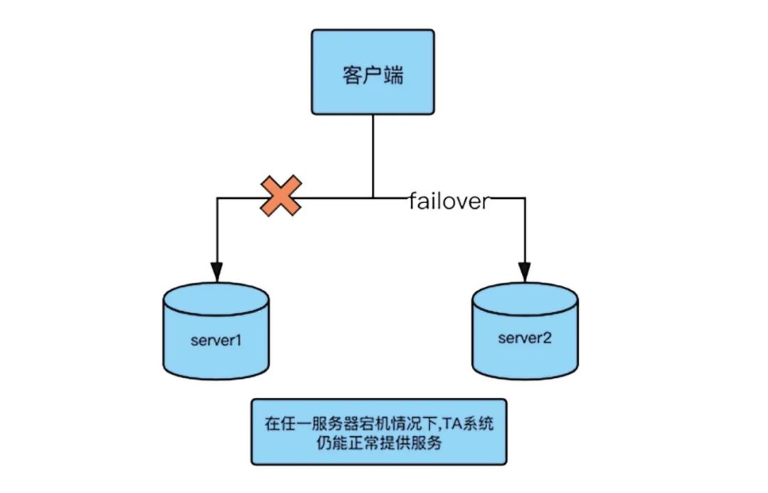 技术开源｜TA大数据分析系统的高可用架构从设计到实现