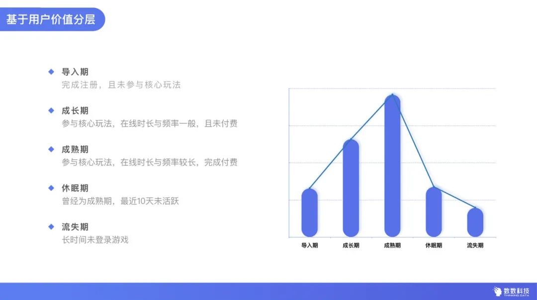 一文说透，用户分层到底该怎么做？｜数数课堂Vol.20（附PPT下载）