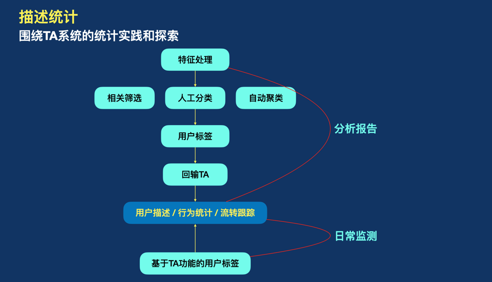 干货｜统计分析和智能聚类在游戏数据中的应用