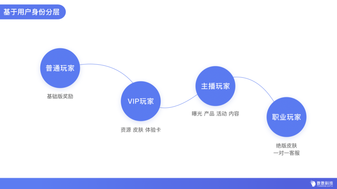 一文说透，用户分层到底该怎么做？｜数数课堂Vol.20（附PPT下载）