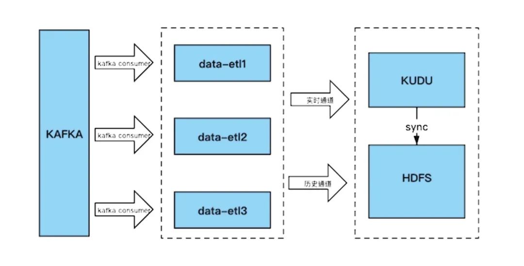 技术开源｜TA大数据分析系统的高可用架构从设计到实现