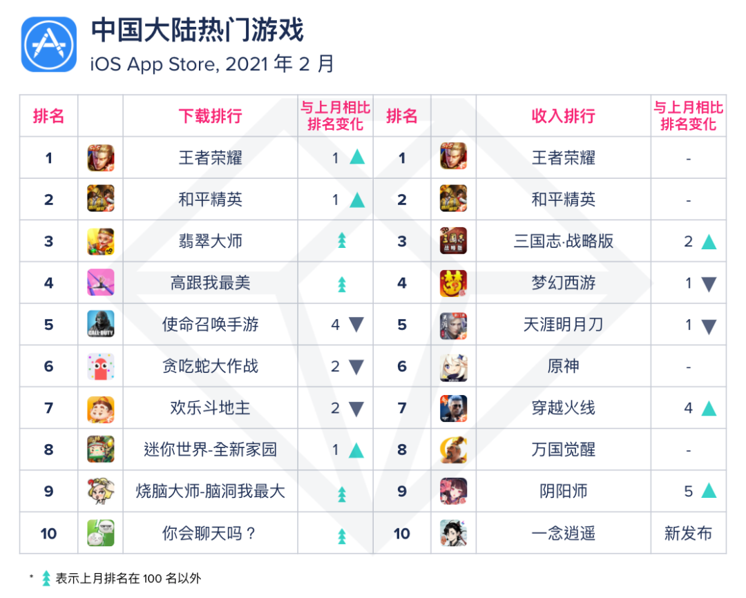 深度｜一上线即登收入Top10，数据如何助力《一念逍遥》成2021首匹黑马？