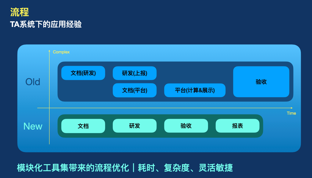 干货｜统计分析和智能聚类在游戏数据中的应用