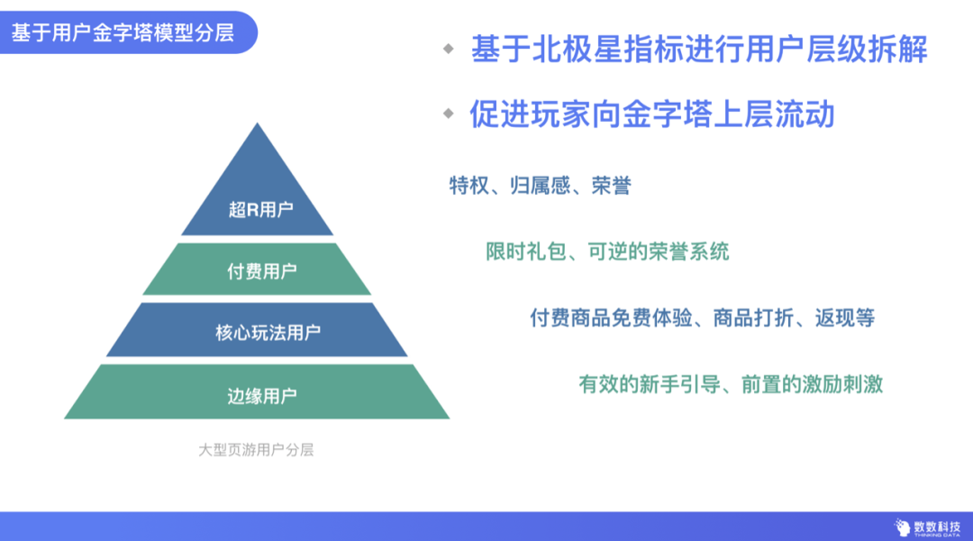 一文说透，用户分层到底该怎么做？｜数数课堂Vol.20（附PPT下载）