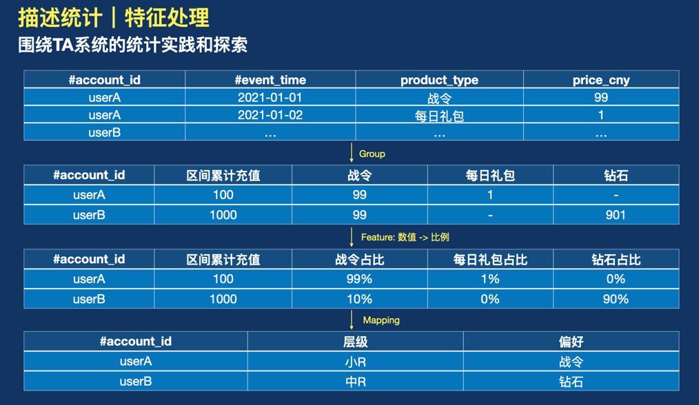 干货｜统计分析和智能聚类在游戏数据中的应用