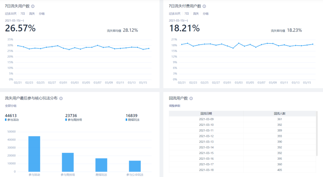 深度｜一上线即登收入Top10，数据如何助力《一念逍遥》成2021首匹黑马？