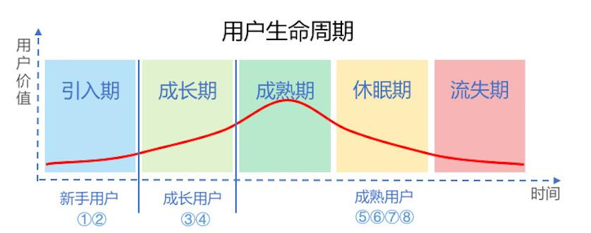 用户数据运营的3重境界，你在第几层？插图