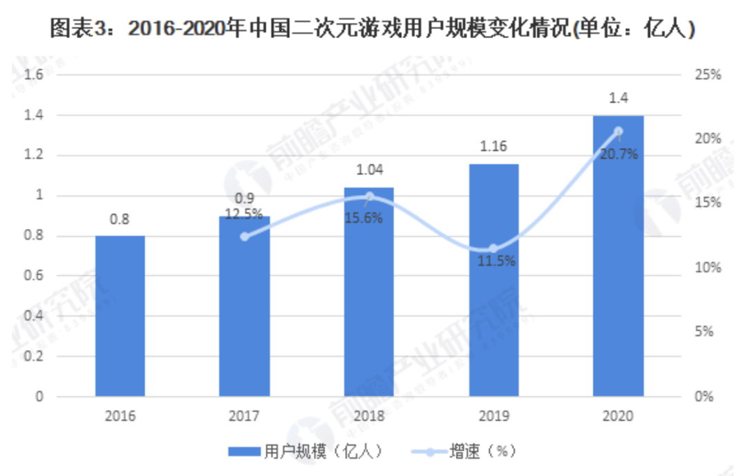 积极响应防沉迷新政，用户分层助力二次元游戏调优