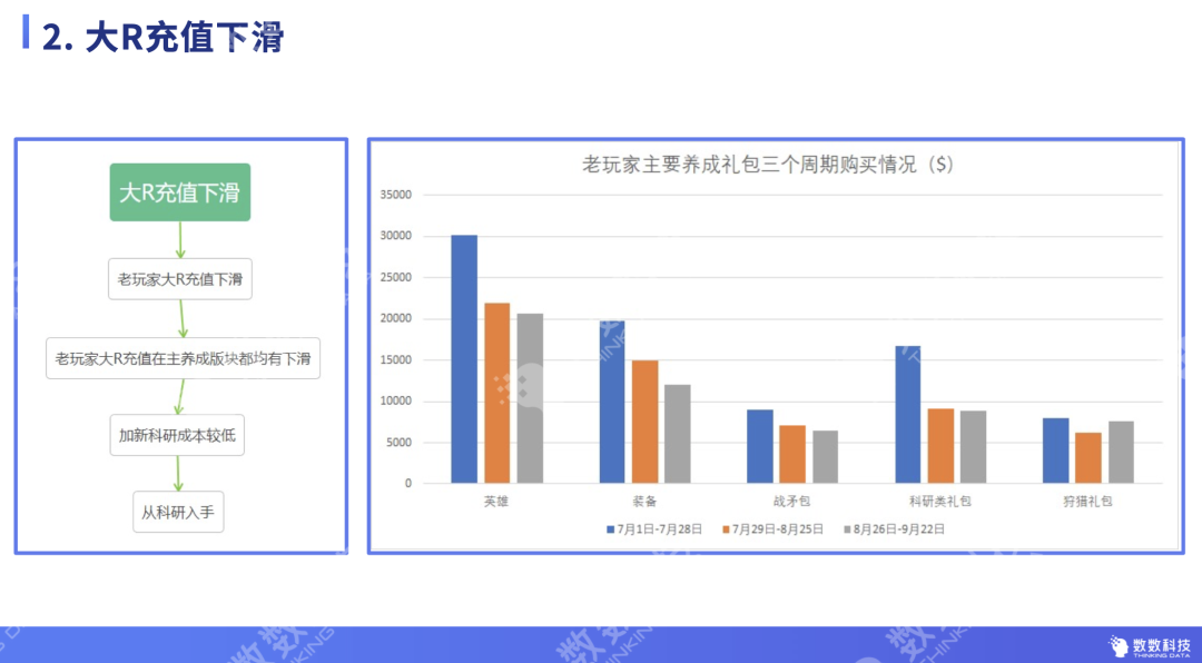 长线运营后期，游戏策划必看的3大数据分析技巧拆解｜干货收藏