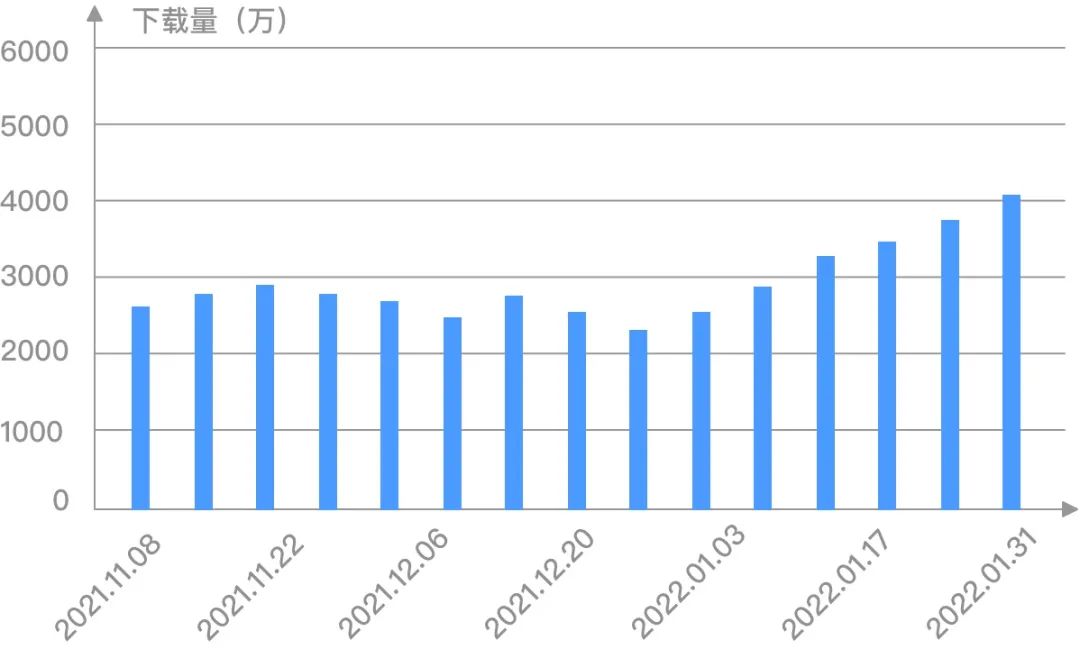 活动运营必看｜一文详解2022年春节档手游趋势与活动新玩法