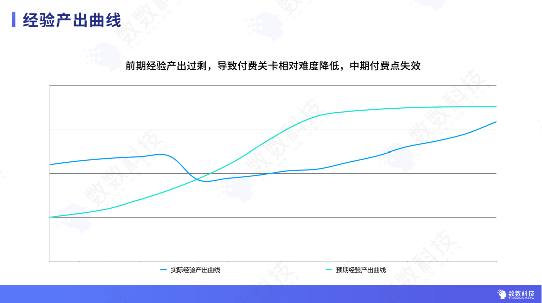 精细化运营下的中重度游戏增长方法论