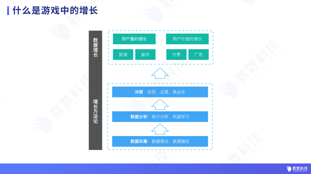 精细化运营下的中重度游戏增长方法论