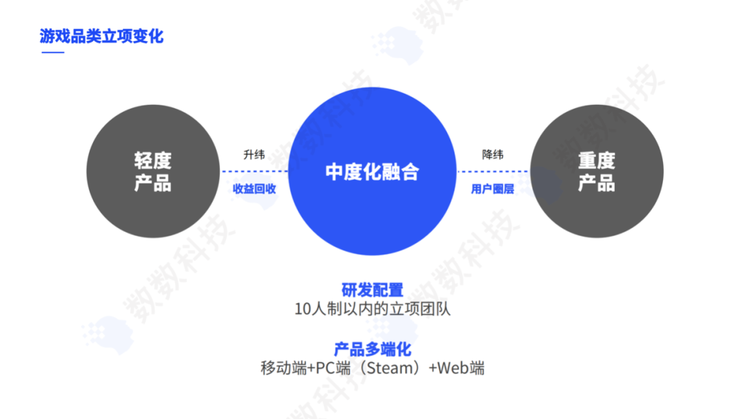 数有引力｜全球手游进入存量市场，中小团队如何拥抱变化？