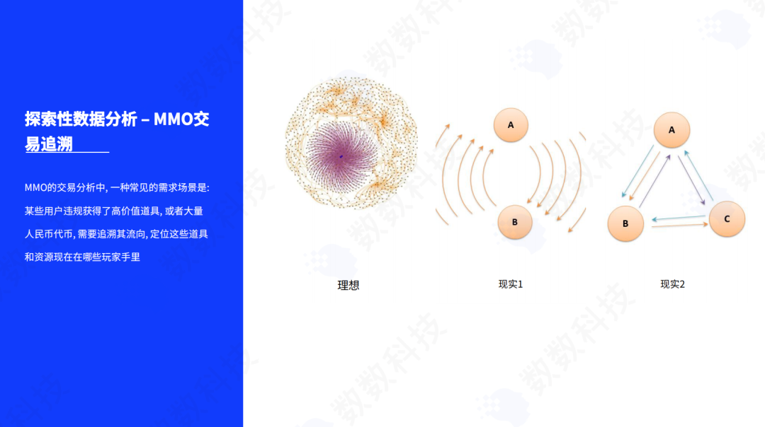 硬核方法论｜聚集游戏中的探索性数据分析