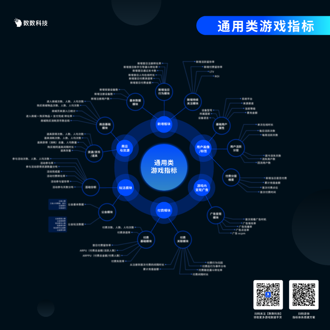 游戏数据指标图谱来啦，覆盖275个指标，6大游戏品类！