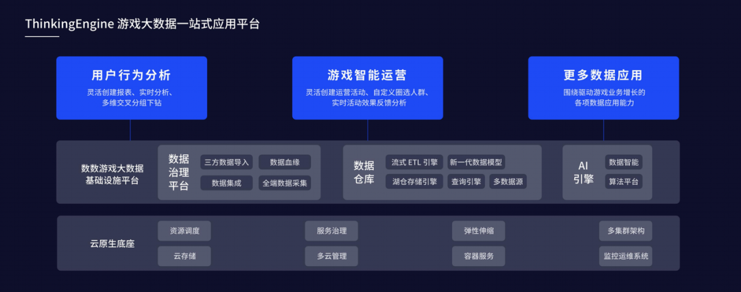 新一代游戏大数据智能引擎ThinkingEngine正式发布