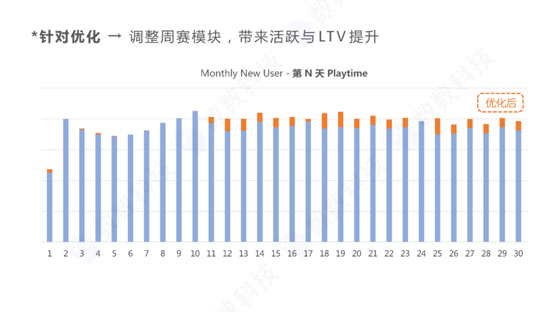 IAA游戏《Fish Go.io》运营超3年，全球下载量为何能重回TOP10？