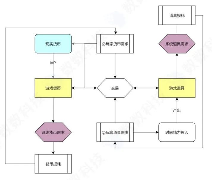 超休闲游戏如何优化经济系统，提升产品营收？