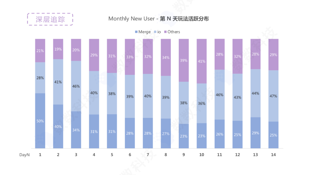 IAA游戏《Fish Go.io》运营超3年，全球下载量为何能重回TOP10？