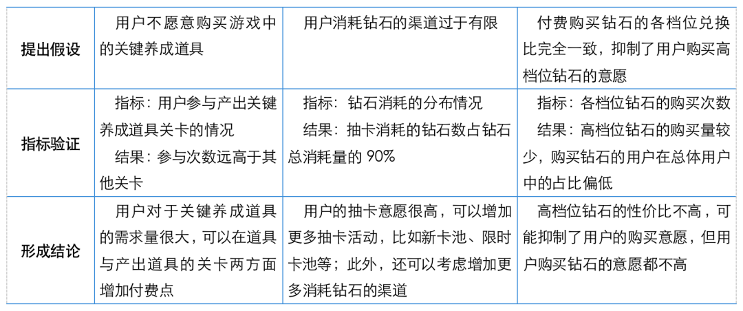 6000字长文，详解数据分析如何驱动游戏决策