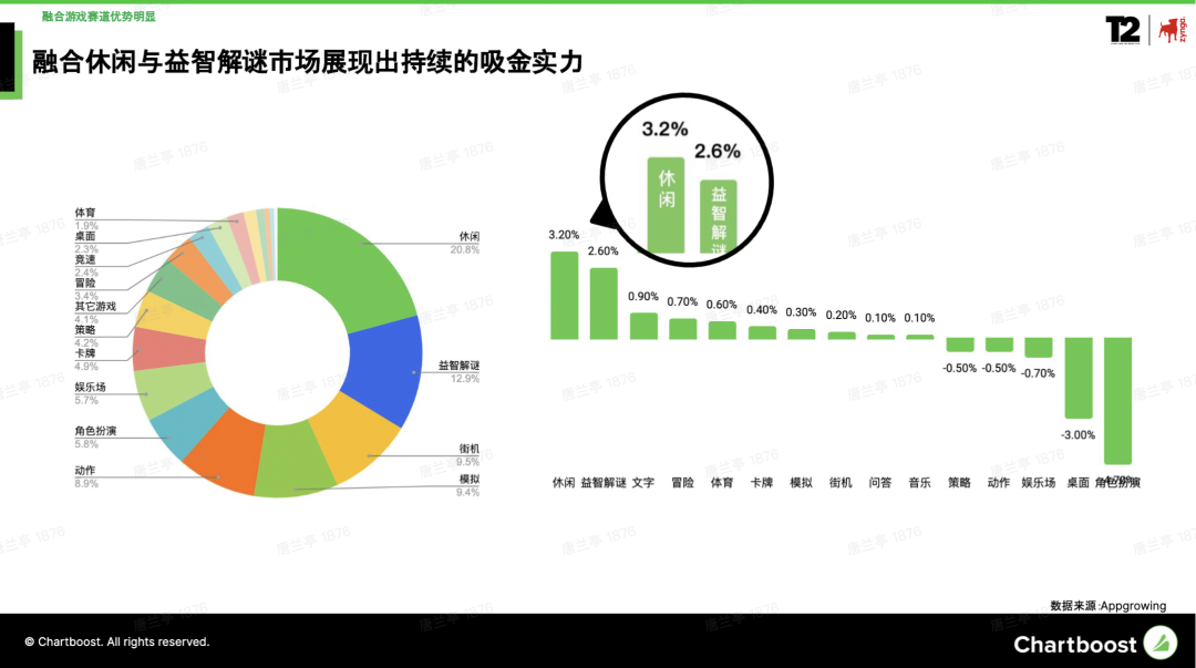 数有引力｜休闲游戏如何凭借多元融合实现玩法突破？