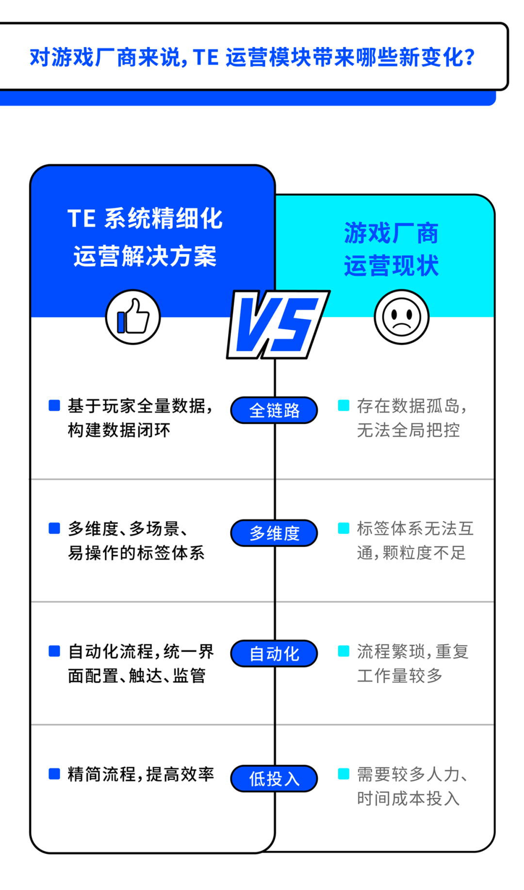 一图揭秘数数科技游戏精细化运营解决方案