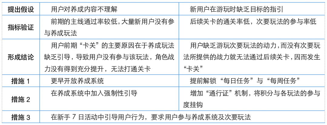 6000字长文，详解数据分析如何驱动游戏决策