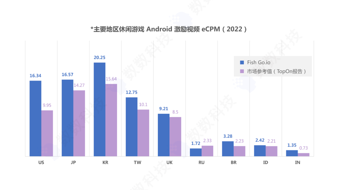 IAA游戏《Fish Go.io》运营超3年，全球下载量为何能重回TOP10？