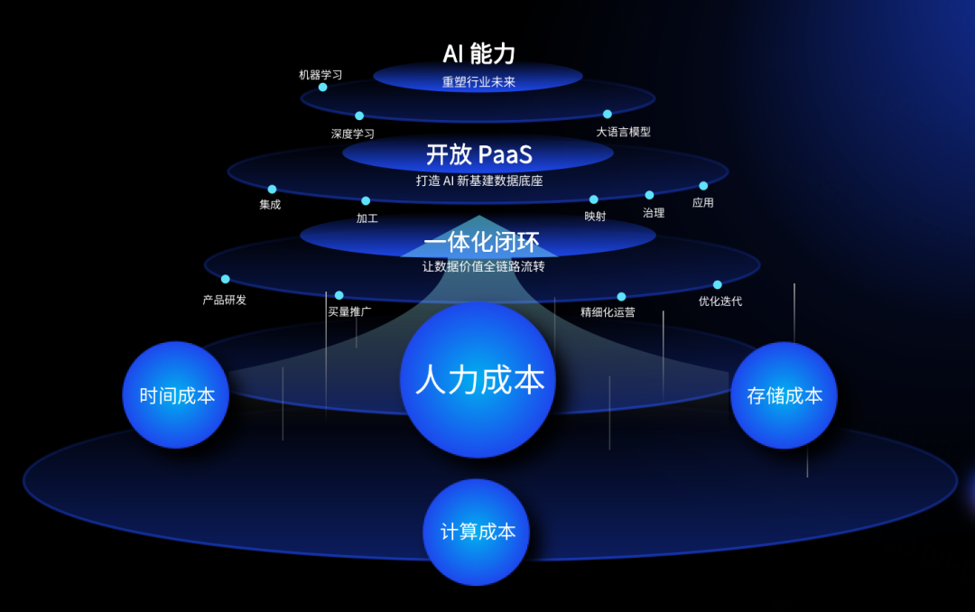 AIGC 浪潮下，游戏行业降本增效≠取代人力