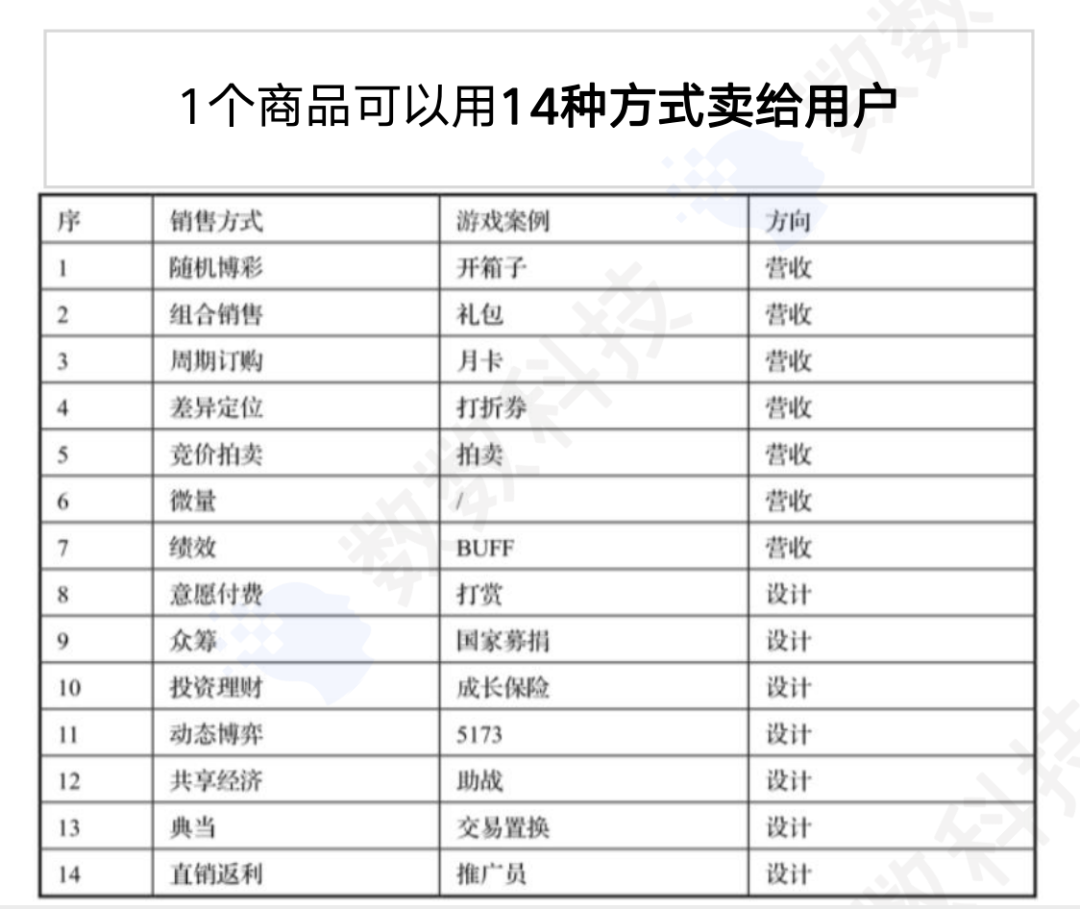 这位游戏“奸商”卖道具就3步，月流水提升20%