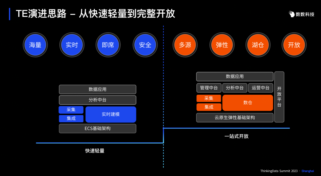 AI 算法×开放 PaaS，共建新一代游戏数据中台