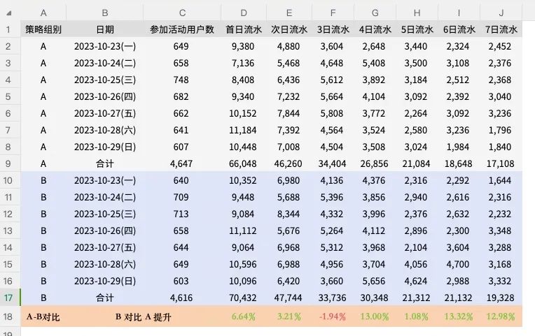 为了帮你流水起飞，我们悄悄做了这些努力