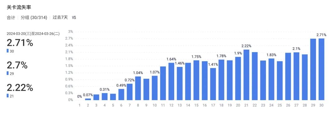 2步，让混变游戏的付费留存连续上涨！